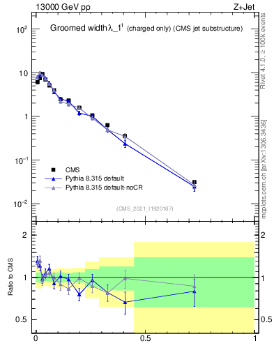 Plot of j.width.gc in 13000 GeV pp collisions