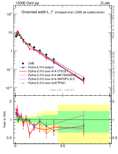 Plot of j.width.gc in 13000 GeV pp collisions
