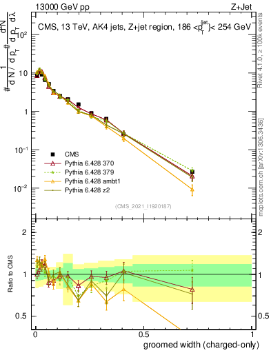 Plot of j.width.gc in 13000 GeV pp collisions