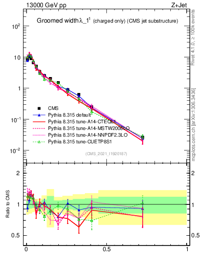 Plot of j.width.gc in 13000 GeV pp collisions
