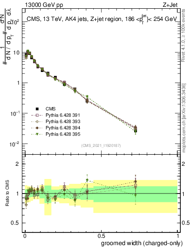 Plot of j.width.gc in 13000 GeV pp collisions