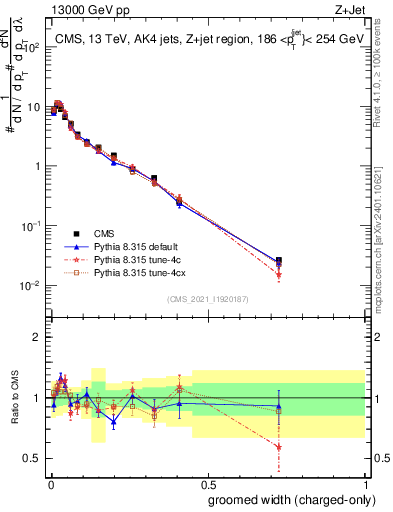 Plot of j.width.gc in 13000 GeV pp collisions