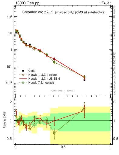 Plot of j.width.gc in 13000 GeV pp collisions