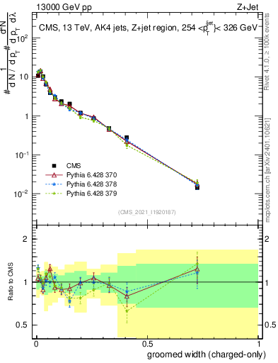 Plot of j.width.gc in 13000 GeV pp collisions