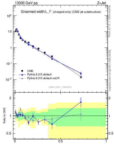 Plot of j.width.gc in 13000 GeV pp collisions