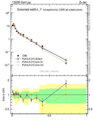 Plot of j.width.gc in 13000 GeV pp collisions