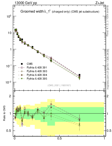 Plot of j.width.gc in 13000 GeV pp collisions
