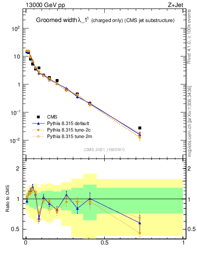 Plot of j.width.gc in 13000 GeV pp collisions