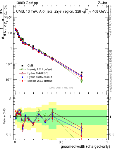 Plot of j.width.gc in 13000 GeV pp collisions