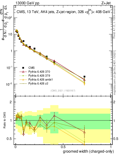 Plot of j.width.gc in 13000 GeV pp collisions
