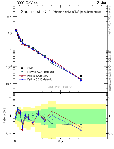 Plot of j.width.gc in 13000 GeV pp collisions
