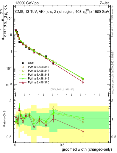 Plot of j.width.gc in 13000 GeV pp collisions