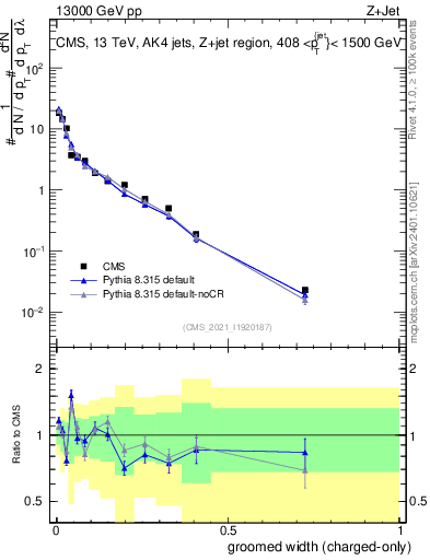 Plot of j.width.gc in 13000 GeV pp collisions