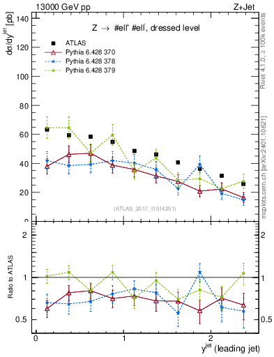 Plot of j.y in 13000 GeV pp collisions