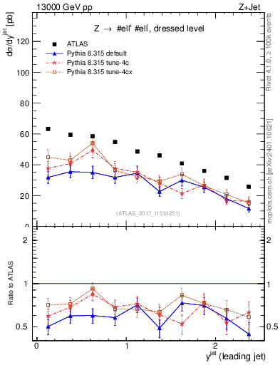 Plot of j.y in 13000 GeV pp collisions