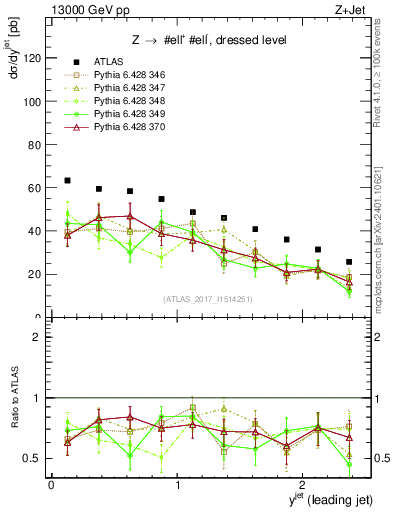 Plot of j.y in 13000 GeV pp collisions