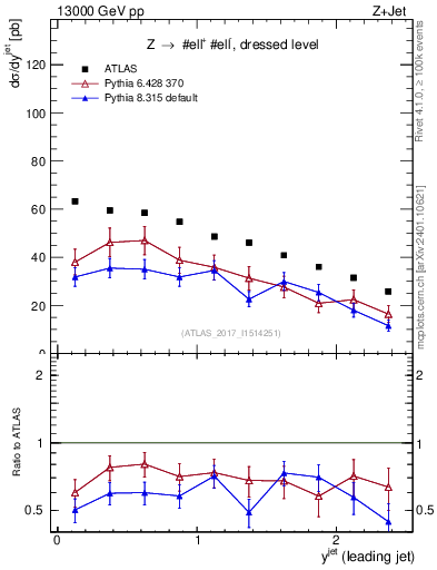 Plot of j.y in 13000 GeV pp collisions