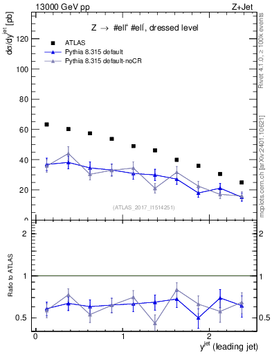 Plot of j.y in 13000 GeV pp collisions