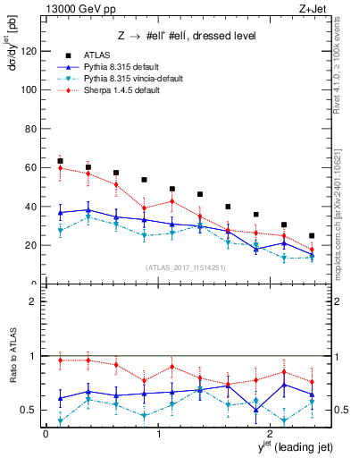 Plot of j.y in 13000 GeV pp collisions