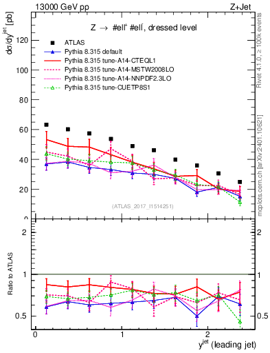 Plot of j.y in 13000 GeV pp collisions