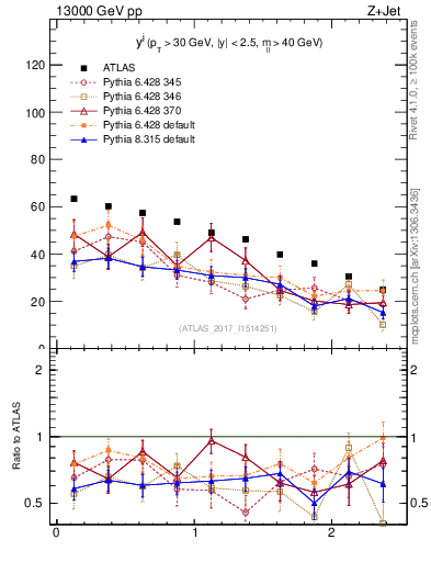 Plot of j.y in 13000 GeV pp collisions