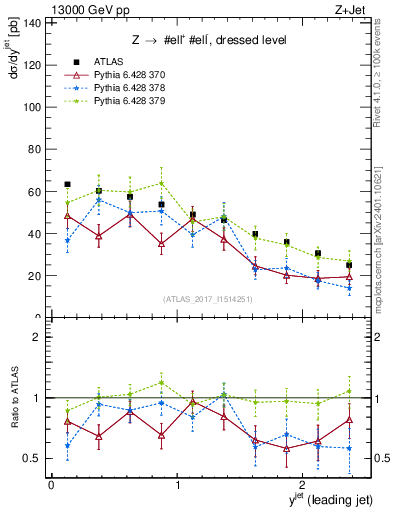 Plot of j.y in 13000 GeV pp collisions