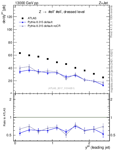 Plot of j.y in 13000 GeV pp collisions