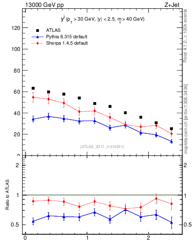Plot of j.y in 13000 GeV pp collisions