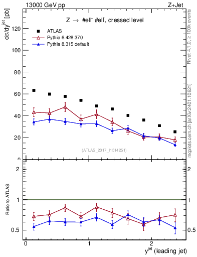 Plot of j.y in 13000 GeV pp collisions