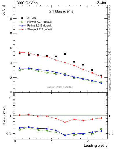 Plot of j.y in 13000 GeV pp collisions