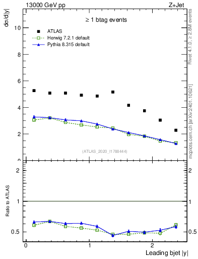 Plot of j.y in 13000 GeV pp collisions