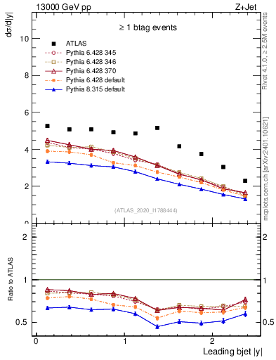 Plot of j.y in 13000 GeV pp collisions