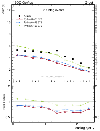 Plot of j.y in 13000 GeV pp collisions