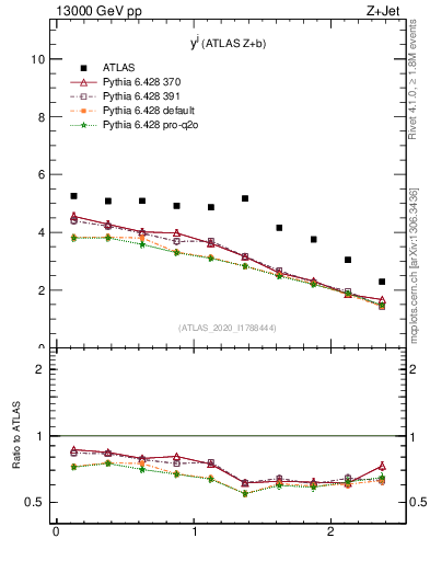 Plot of j.y in 13000 GeV pp collisions