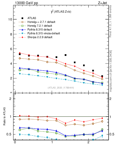 Plot of j.y in 13000 GeV pp collisions