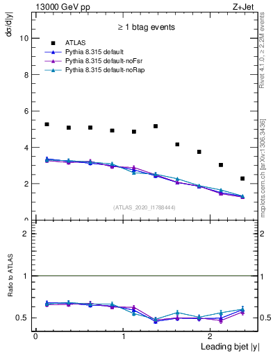 Plot of j.y in 13000 GeV pp collisions