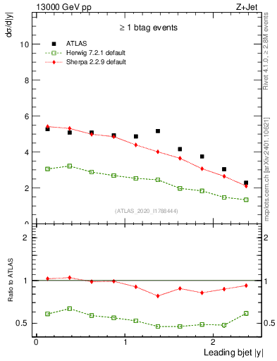 Plot of j.y in 13000 GeV pp collisions