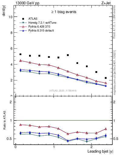 Plot of j.y in 13000 GeV pp collisions