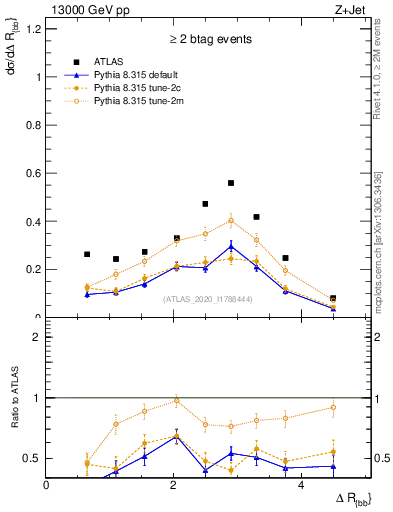 Plot of jj.dR in 13000 GeV pp collisions