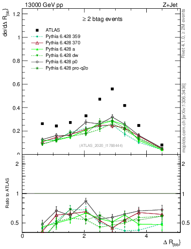Plot of jj.dR in 13000 GeV pp collisions
