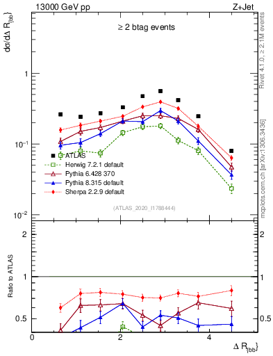Plot of jj.dR in 13000 GeV pp collisions