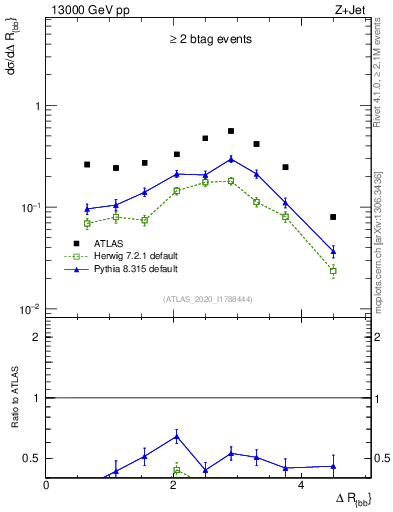 Plot of jj.dR in 13000 GeV pp collisions