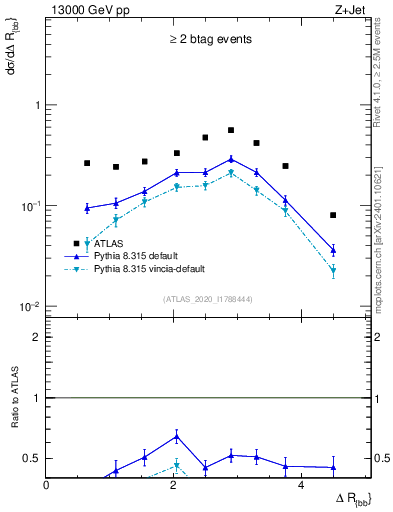 Plot of jj.dR in 13000 GeV pp collisions