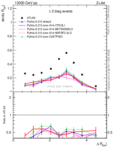 Plot of jj.dR in 13000 GeV pp collisions