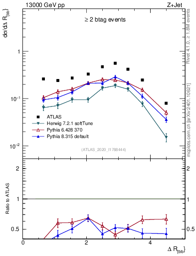 Plot of jj.dR in 13000 GeV pp collisions