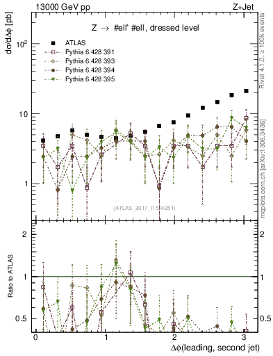 Plot of jj.dphi in 13000 GeV pp collisions