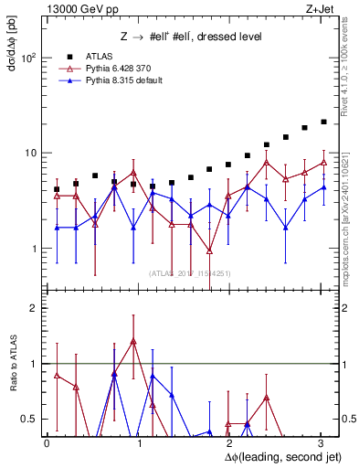 Plot of jj.dphi in 13000 GeV pp collisions