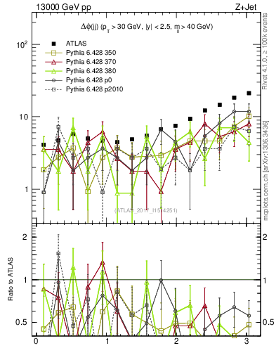 Plot of jj.dphi in 13000 GeV pp collisions