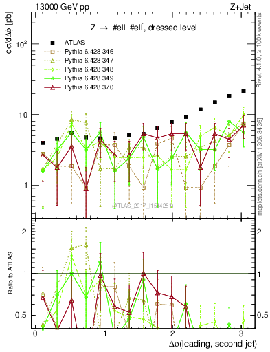 Plot of jj.dphi in 13000 GeV pp collisions