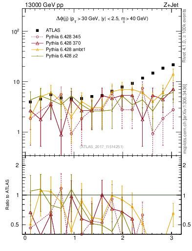 Plot of jj.dphi in 13000 GeV pp collisions